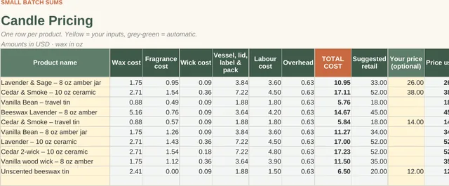 Candle & Wax Melt Pricing & Profit Calculator: calculated cost per candle, suggested price and margin (close-up of the spreadsheet with sample data)
