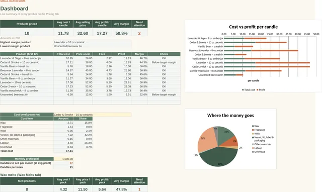 Candle & Wax Melt Pricing & Profit Calculator: Dashboard tab, screenshot of the spreadsheet with sample data