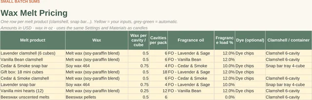 Candle & Wax Melt Pricing & Profit Calculator: Wax melts inputs tab, screenshot of the spreadsheet with sample data