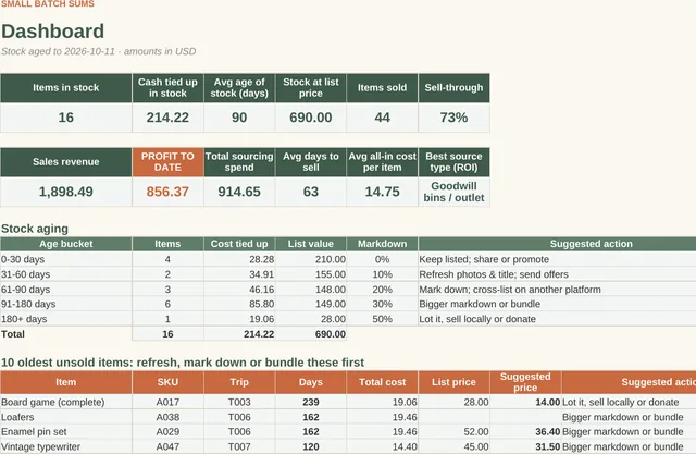 Reseller Inventory & Sourcing Tracker: inventory and sourcing dashboard (close-up of the spreadsheet with sample data)