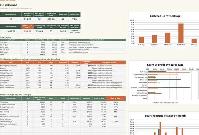 Reseller Inventory & Sourcing Tracker: Dashboard tab, screenshot of the spreadsheet with sample data