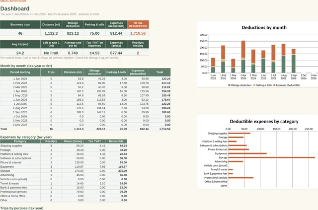 Reseller Mileage & Expense Tracker: Dashboard tab, screenshot of the spreadsheet with sample data