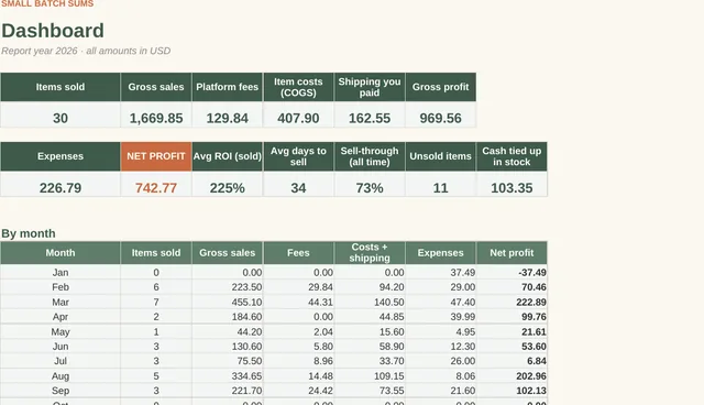 Reseller Profit Tracker: monthly profit dashboard (close-up of the spreadsheet with sample data)