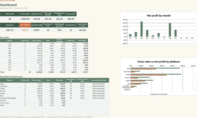 Reseller Profit Tracker: Dashboard tab, screenshot of the spreadsheet with sample data