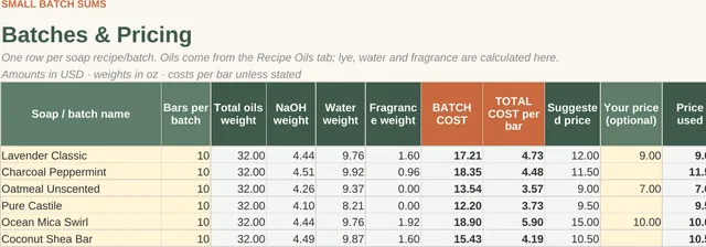 Soap Making Pricing & Profit Calculator: batch cost, cost per bar and suggested prices (close-up of the spreadsheet with sample data)